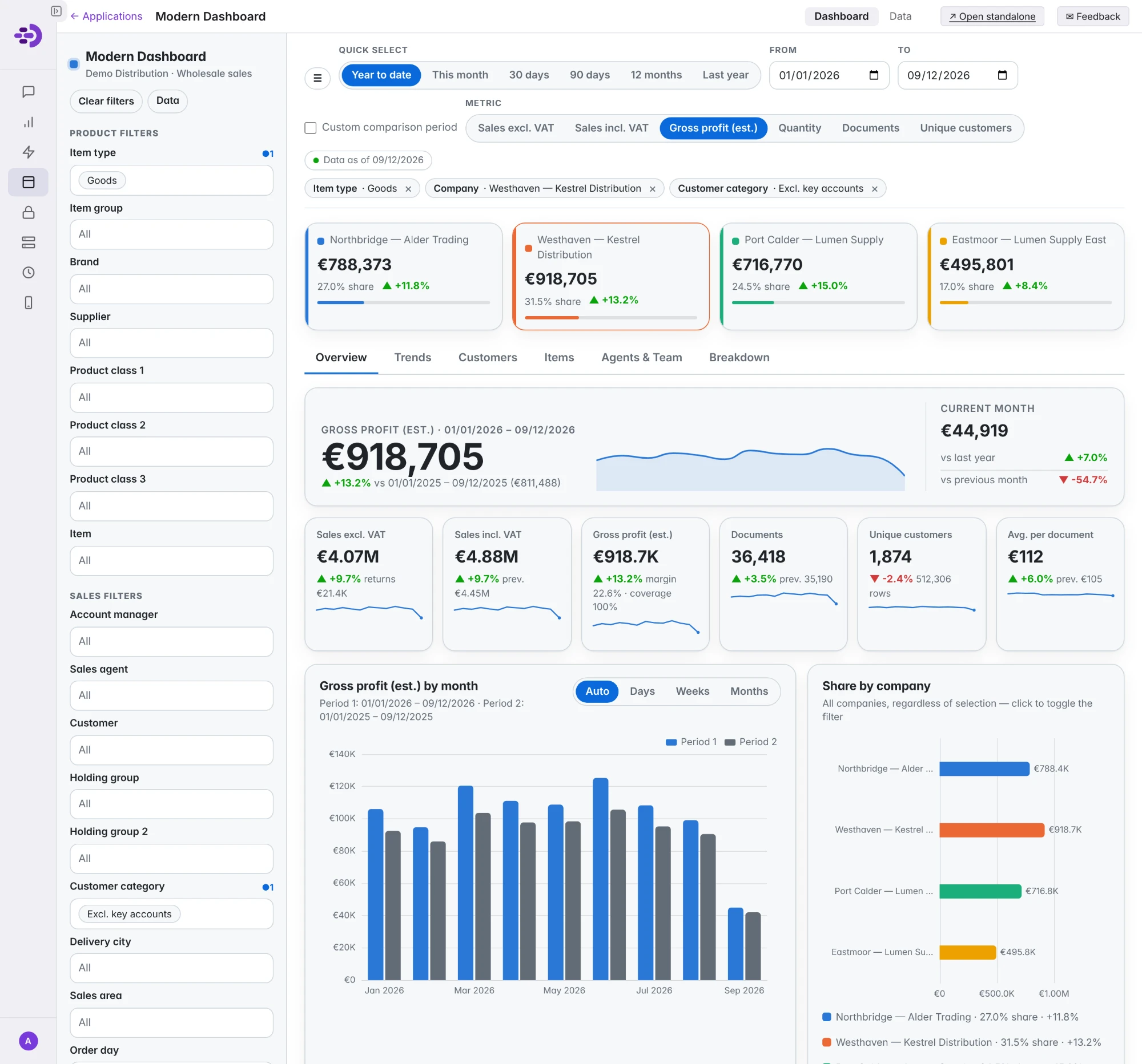 ABIdash business intelligence dashboard showing operational KPIs and exceptions for Deroni